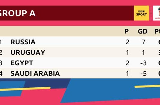 आयोजक रसिया बिश्वकपको दोस्रो चरणमा, इजिप्ट ३-१ ले पराजित
